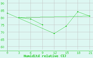 Courbe de l'humidit relative pour Kanevka