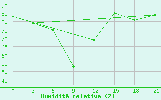 Courbe de l'humidit relative pour El'Ton