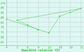 Courbe de l'humidit relative pour Hvalynsk