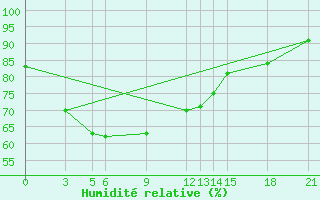 Courbe de l'humidit relative pour Porbandar