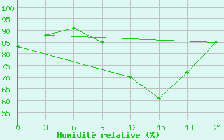 Courbe de l'humidit relative pour Peshkopi