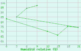 Courbe de l'humidit relative pour Kanadej