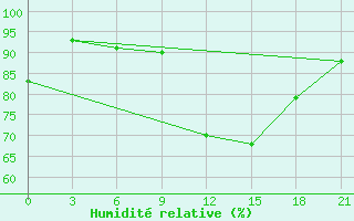 Courbe de l'humidit relative pour Ternopil