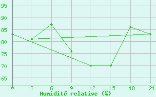 Courbe de l'humidit relative pour Yenisehir