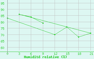 Courbe de l'humidit relative pour Mourgash