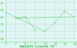 Courbe de l'humidit relative pour Novaja Ladoga