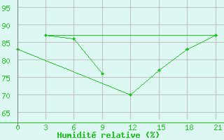 Courbe de l'humidit relative pour Kotel'Nic