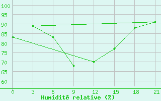 Courbe de l'humidit relative pour Kursk