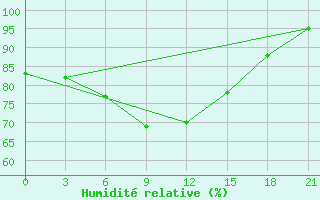 Courbe de l'humidit relative pour Kazan