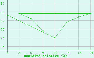 Courbe de l'humidit relative pour Tihoreck