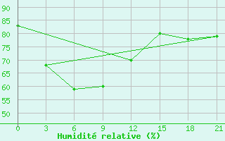 Courbe de l'humidit relative pour Dwarka