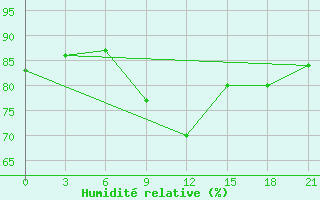 Courbe de l'humidit relative pour Orsa