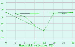 Courbe de l'humidit relative pour Novoannenskij