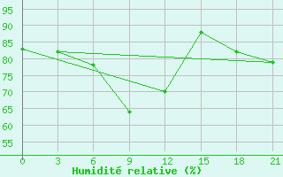 Courbe de l'humidit relative pour Jaksa