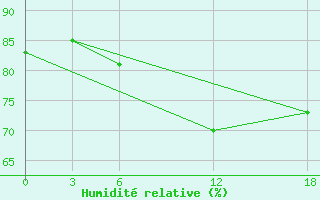 Courbe de l'humidit relative pour Ashotsk