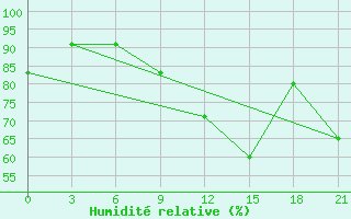 Courbe de l'humidit relative pour Shkodra