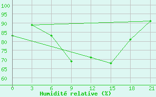 Courbe de l'humidit relative pour Krasnoscel'E