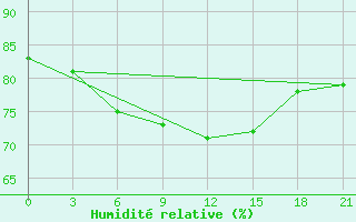 Courbe de l'humidit relative pour Karaul