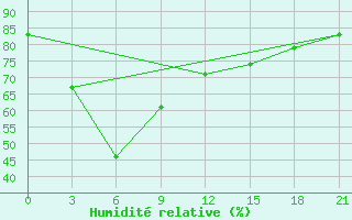 Courbe de l'humidit relative pour Nagappattinam