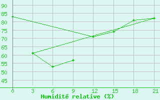 Courbe de l'humidit relative pour Semarang