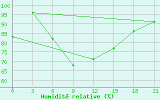 Courbe de l'humidit relative pour Kutaisi