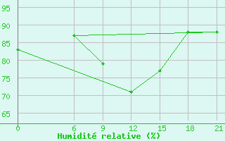 Courbe de l'humidit relative pour Pozarane-Pgc