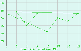 Courbe de l'humidit relative pour Kovda