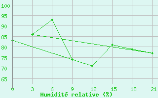 Courbe de l'humidit relative pour Krasnyy Kholm