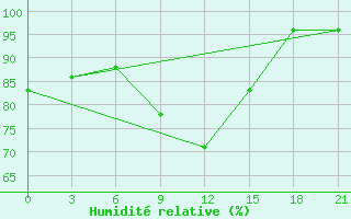 Courbe de l'humidit relative pour Gagarin