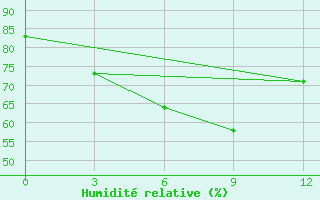 Courbe de l'humidit relative pour Dhaka