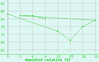 Courbe de l'humidit relative pour Osijek / Klisa