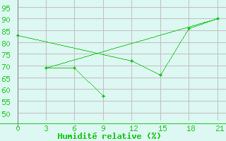 Courbe de l'humidit relative pour Chandpur