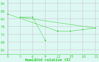 Courbe de l'humidit relative pour Sortavala