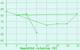 Courbe de l'humidit relative pour Santander (Esp)