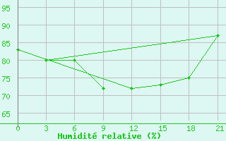 Courbe de l'humidit relative pour Klin