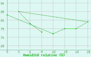 Courbe de l'humidit relative pour Surskoe