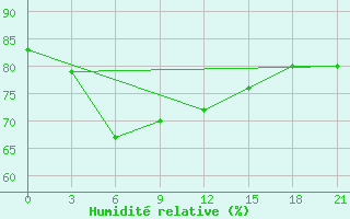 Courbe de l'humidit relative pour Verescagino