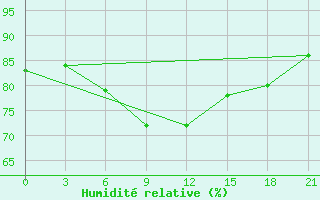 Courbe de l'humidit relative pour Ozinki