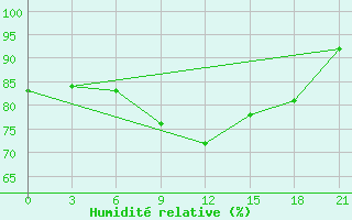 Courbe de l'humidit relative pour Krasnoscel'E