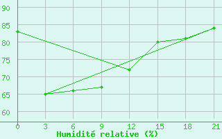 Courbe de l'humidit relative pour Ko Sichang