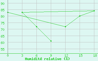 Courbe de l'humidit relative pour Agalega