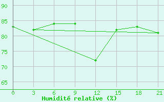 Courbe de l'humidit relative pour Poretskoe