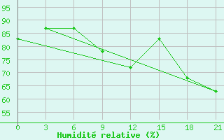 Courbe de l'humidit relative pour Gorki