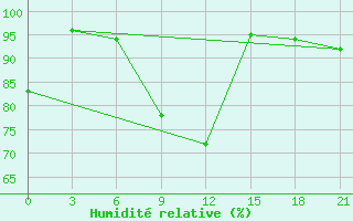 Courbe de l'humidit relative pour Krasno-Borsk