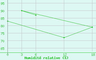 Courbe de l'humidit relative pour Ashotsk