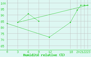 Courbe de l'humidit relative pour Herstmonceux (UK)