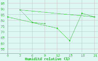 Courbe de l'humidit relative pour Vinnytsia