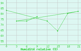 Courbe de l'humidit relative pour Velikie Luki