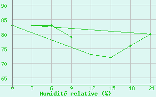 Courbe de l'humidit relative pour Arzamas