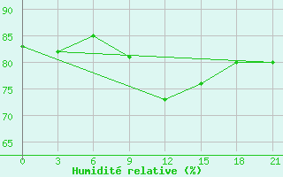 Courbe de l'humidit relative pour Gus'- Hrustal'Nyj